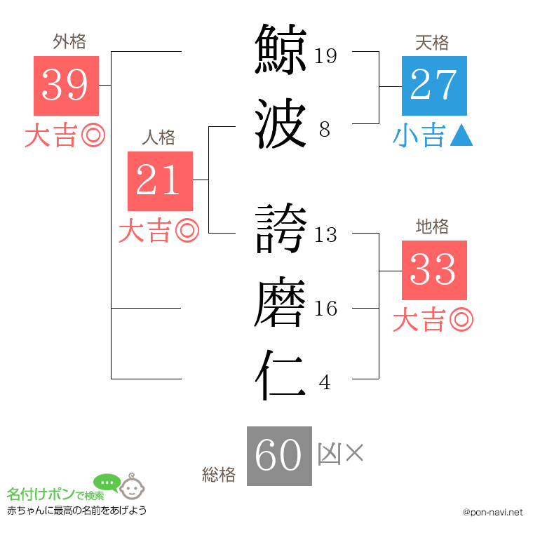 鯨波 誇磨仁さんの姓名判断結果