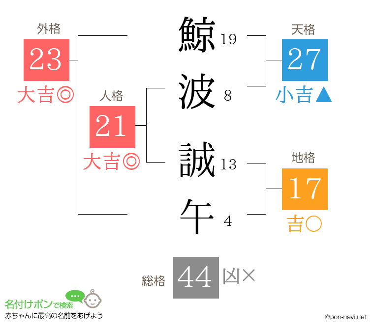 鯨波 誠午さんの姓名判断結果