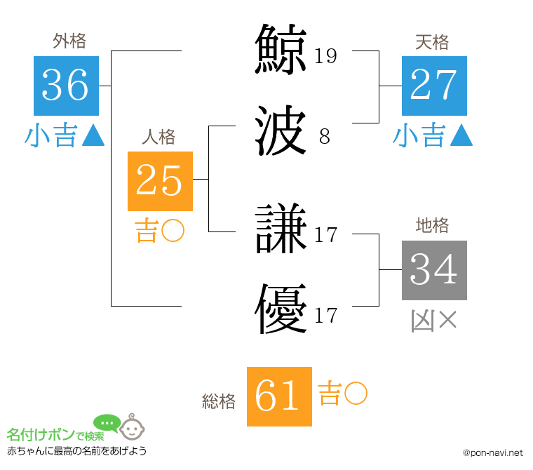 鯨波 謙優さんの姓名判断結果