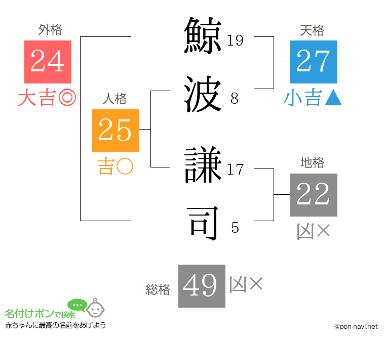 鯨波 謙司さんの姓名判断結果