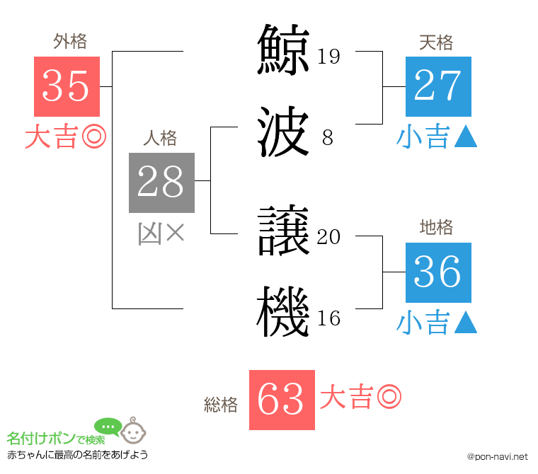 鯨波 譲機さんの姓名判断結果