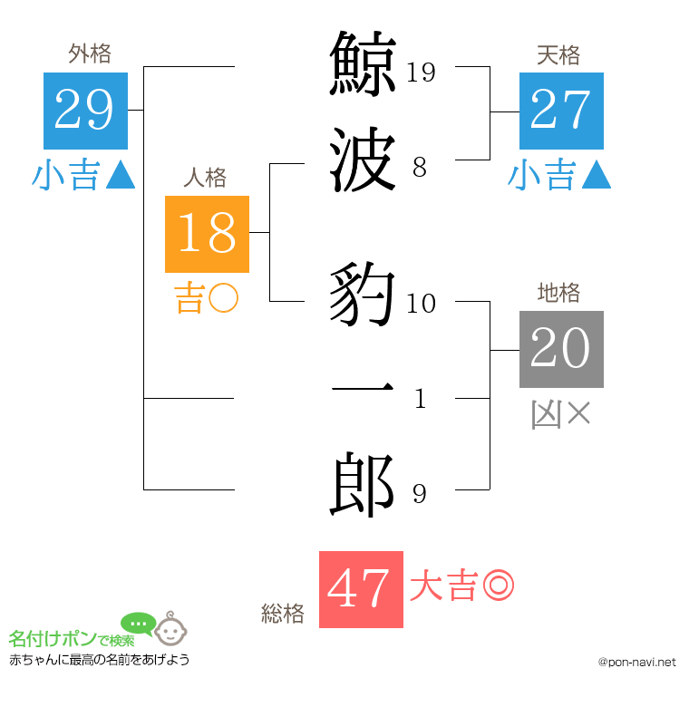 鯨波 豹一郎さんの姓名判断結果