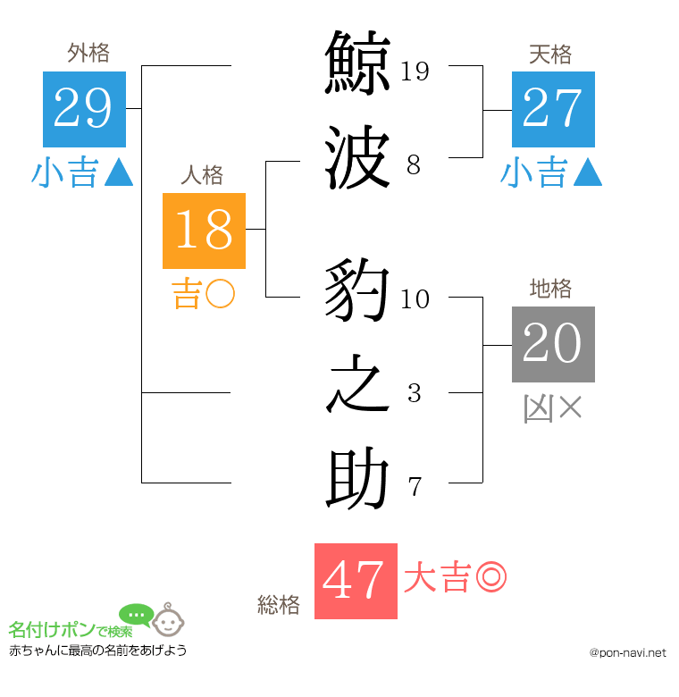 鯨波 豹之助さんの姓名判断結果