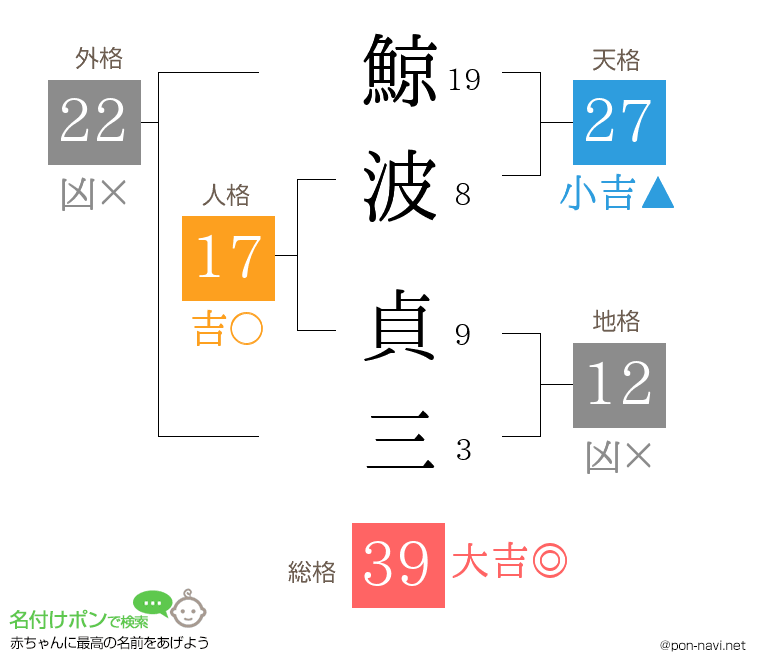鯨波 貞三さんの姓名判断結果