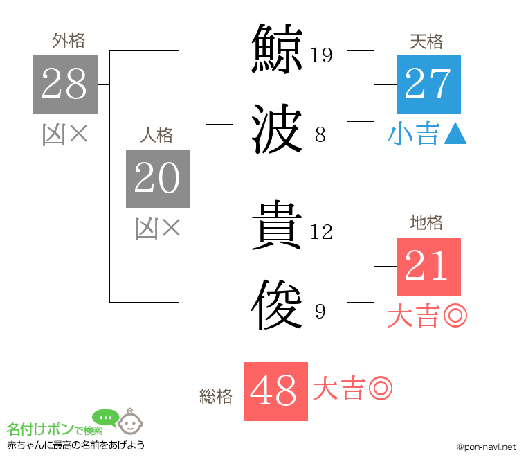 鯨波 貴俊さんの姓名判断結果
