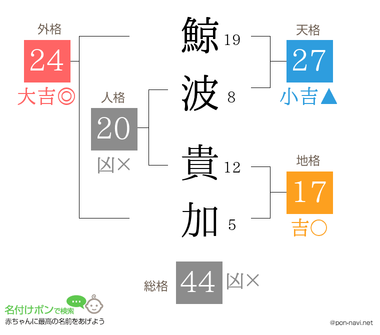 鯨波 貴加さんの姓名判断結果