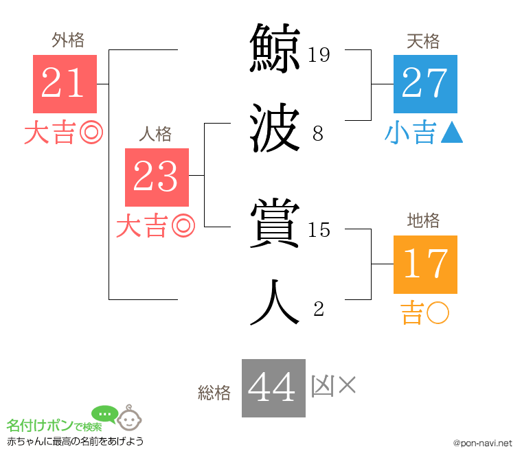 鯨波 賞人さんの姓名判断結果