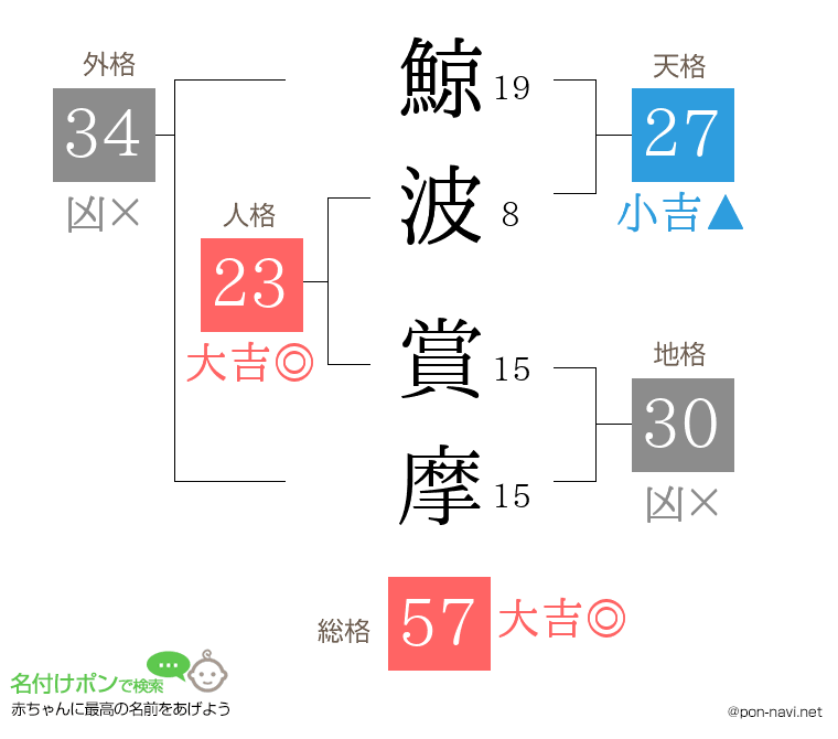 鯨波 賞摩さんの姓名判断結果