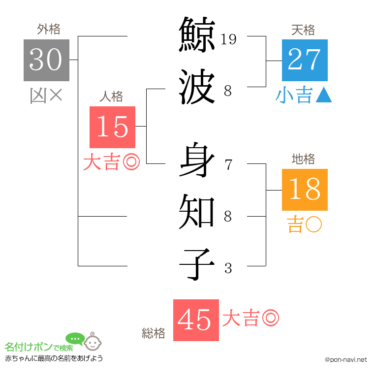 鯨波 身知子さんの姓名判断結果