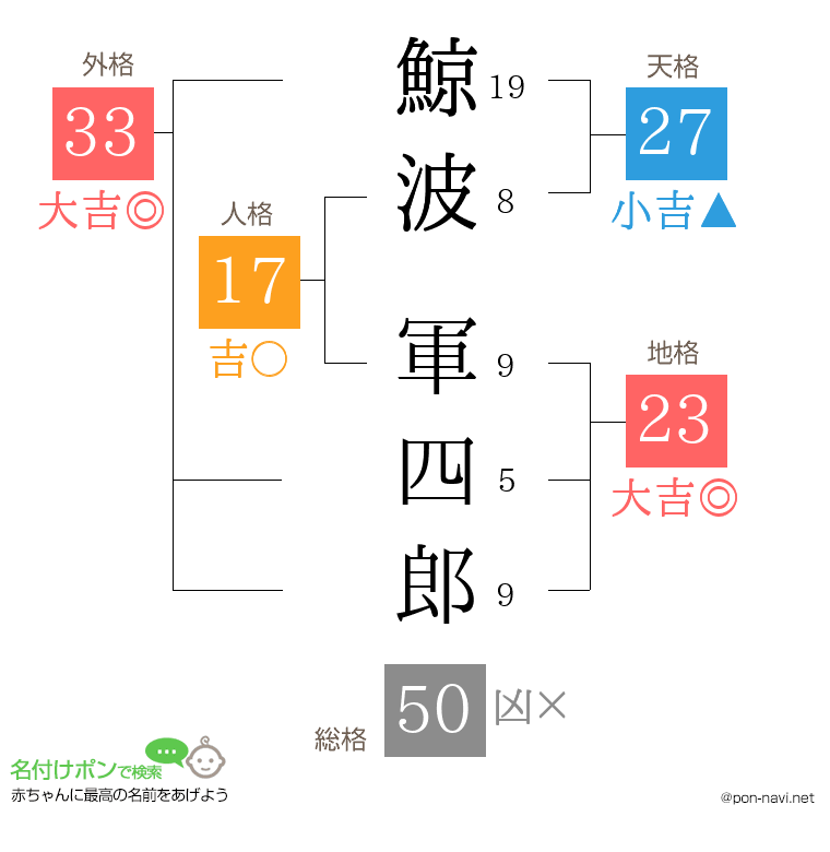 鯨波 軍四郎さんの姓名判断結果