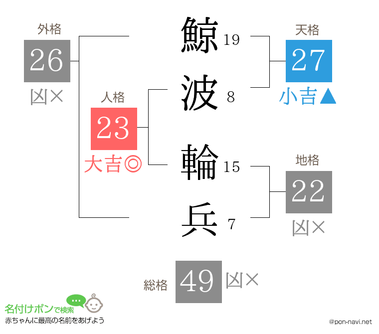 鯨波 輪兵さんの姓名判断結果