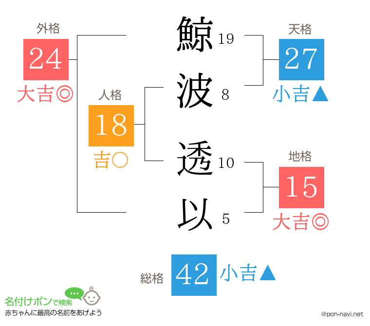 鯨波 透以さんの姓名判断結果