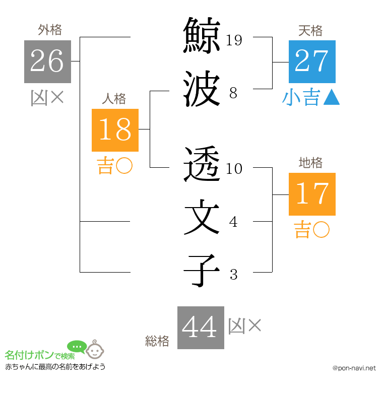 鯨波 透文子さんの姓名判断結果