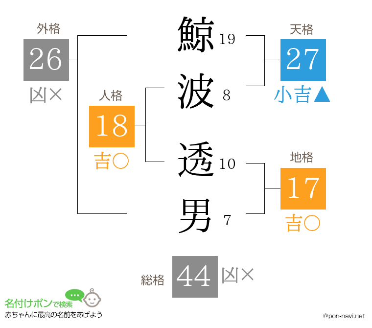 鯨波 透男さんの姓名判断結果