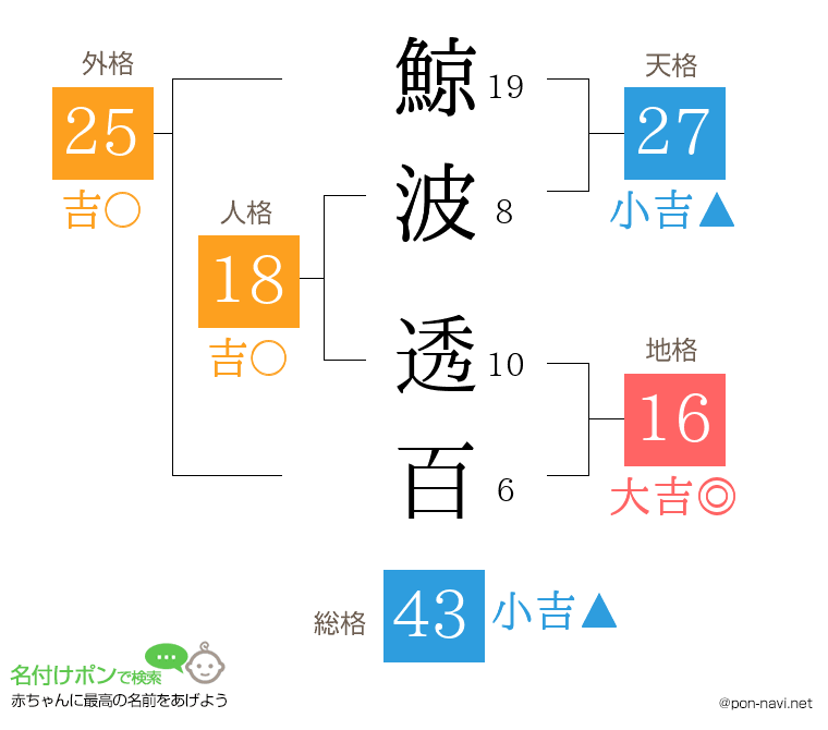鯨波 透百さんの姓名判断結果
