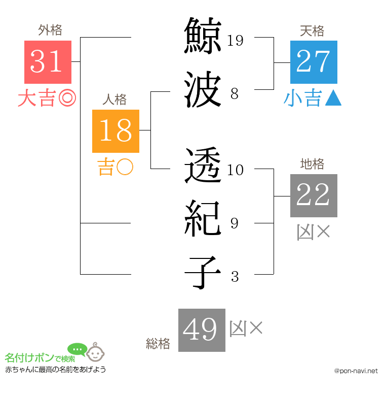 鯨波 透紀子さんの姓名判断結果