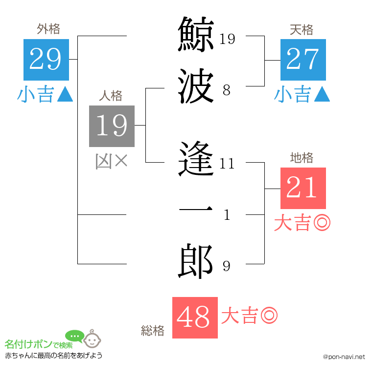 鯨波 逢一郎さんの姓名判断結果