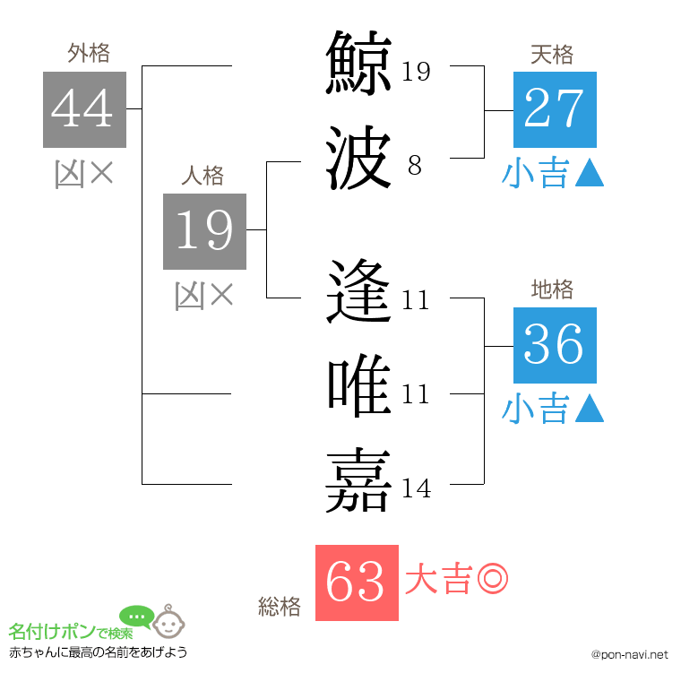 鯨波 逢唯嘉さんの姓名判断結果