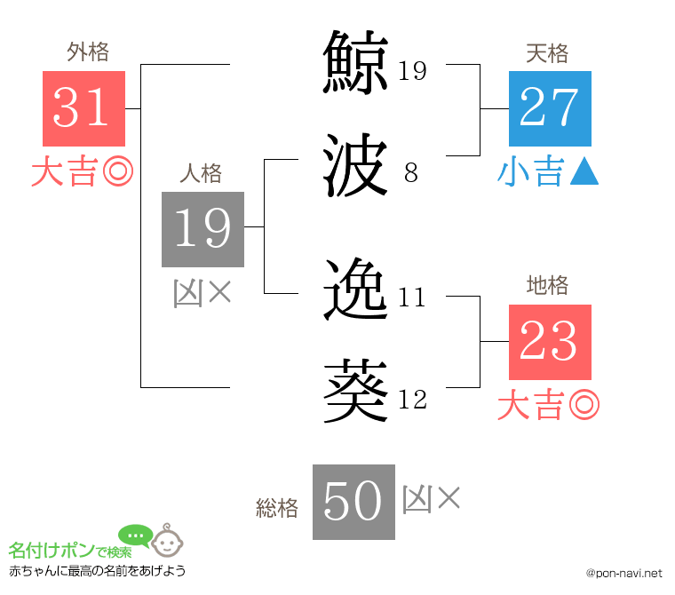 鯨波 逸葵さんの姓名判断結果