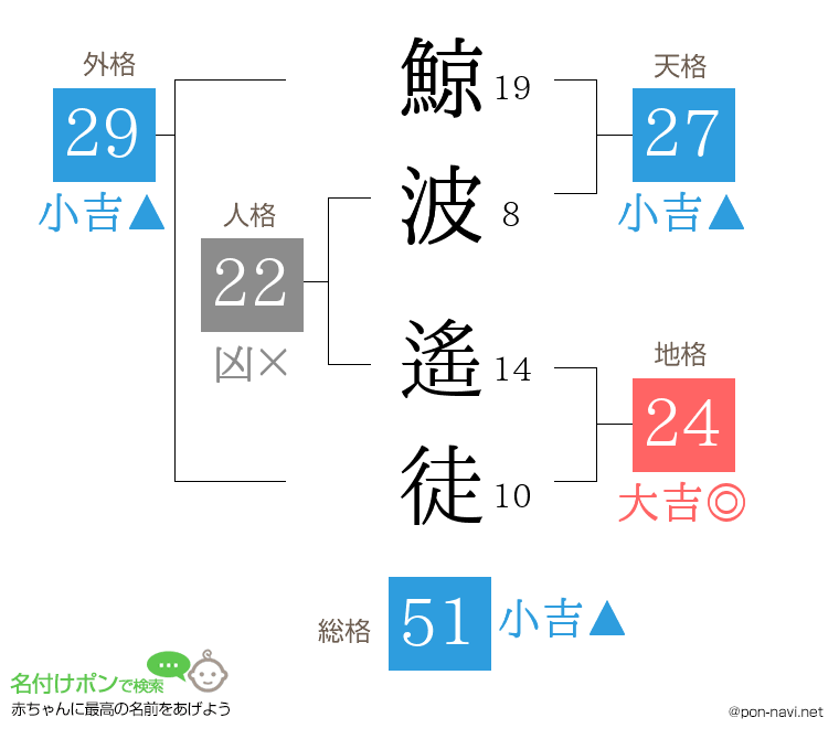鯨波 遙徒さんの姓名判断結果