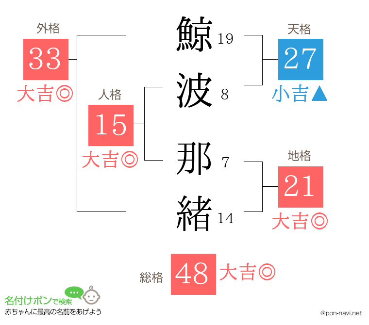 鯨波 那緒さんの姓名判断結果