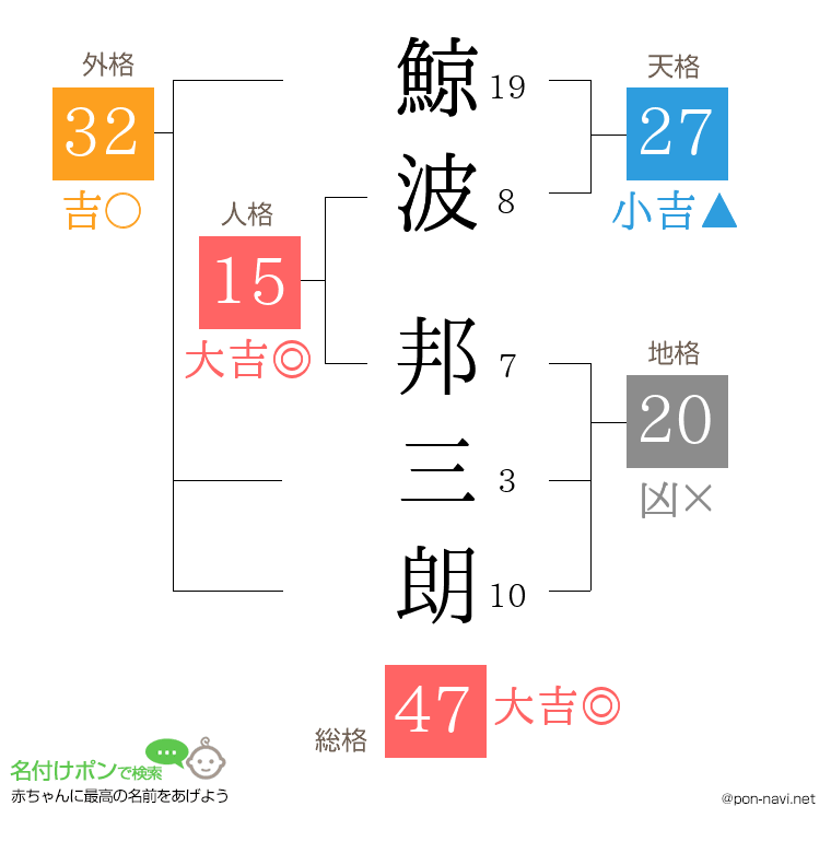 鯨波 邦三朗さんの姓名判断結果