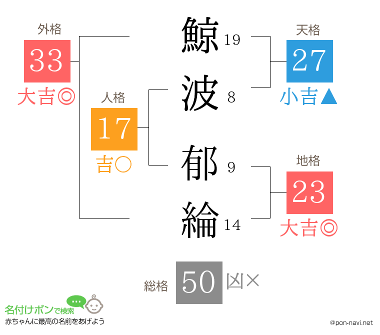鯨波 郁綸さんの姓名判断結果