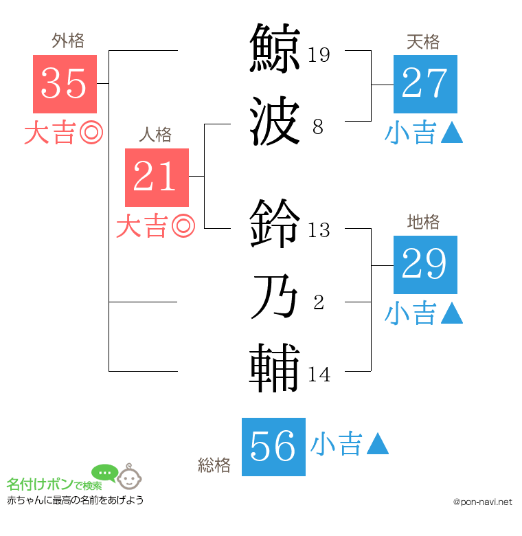 鯨波 鈴乃輔さんの姓名判断結果