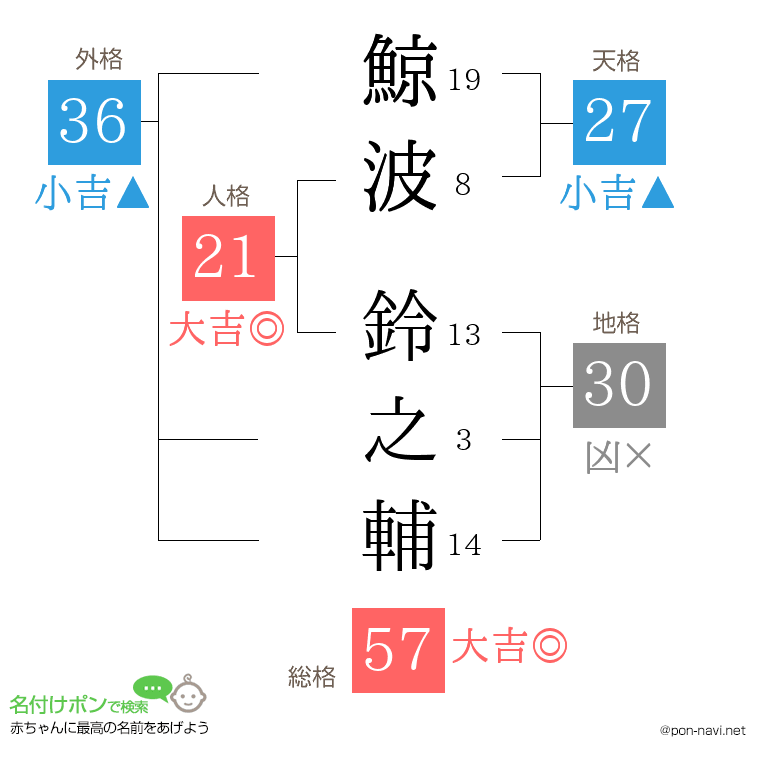鯨波 鈴之輔さんの姓名判断結果