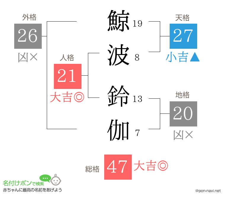 鯨波 鈴伽さんの姓名判断結果