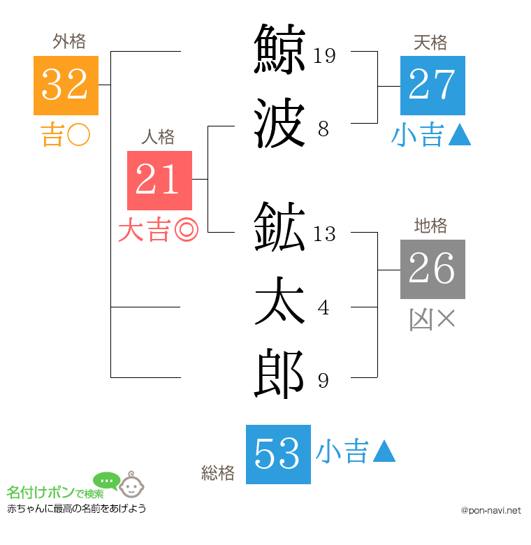 鯨波 鉱太郎さんの姓名判断結果
