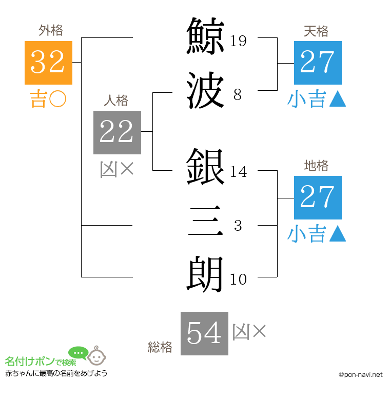 鯨波 銀三朗さんの姓名判断結果