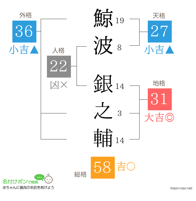 鯨波 銀之輔さんの姓名判断結果