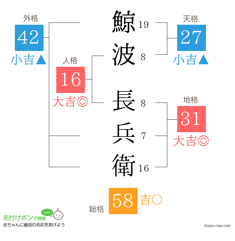 鯨波 長兵衛さんの姓名判断結果