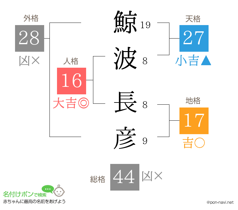 鯨波 長彦さんの姓名判断結果