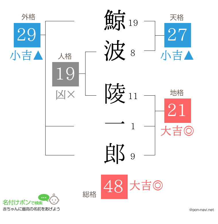 鯨波 陵一郎さんの姓名判断結果
