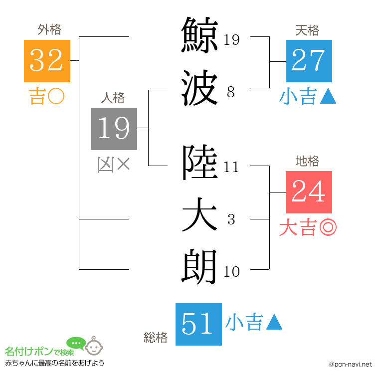 鯨波 陸大朗さんの姓名判断結果