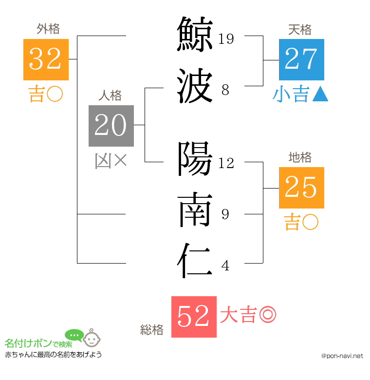 鯨波 陽南仁さんの姓名判断結果