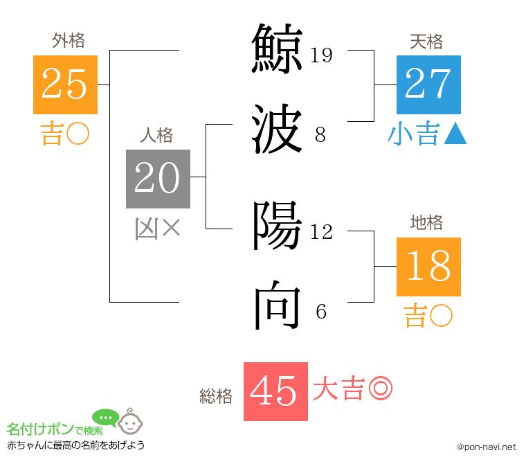 鯨波 陽向さんの姓名判断結果