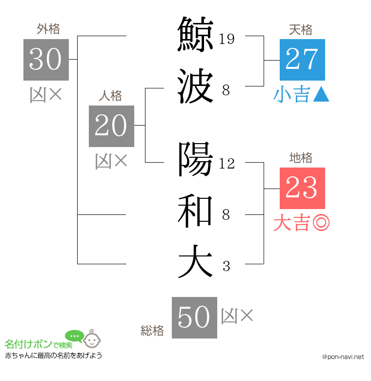 鯨波 陽和大さんの姓名判断結果