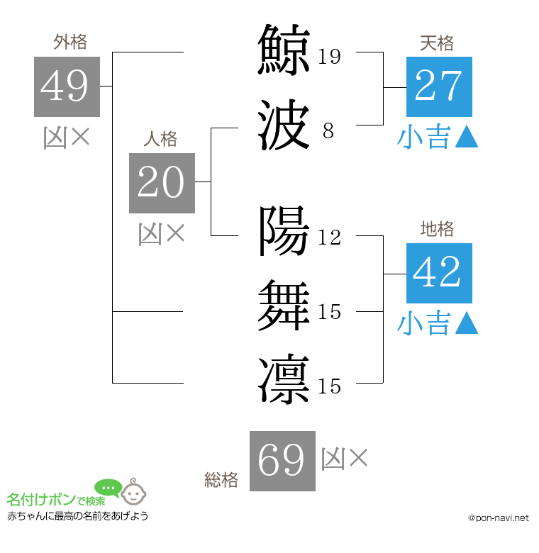 鯨波 陽舞凛さんの姓名判断結果