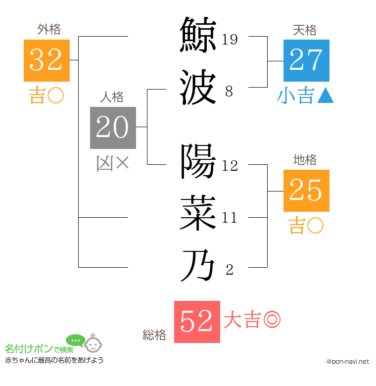 鯨波 陽菜乃さんの姓名判断結果