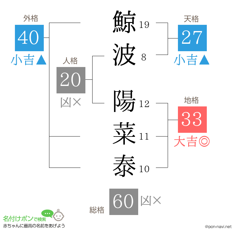 鯨波 陽菜泰さんの姓名判断結果
