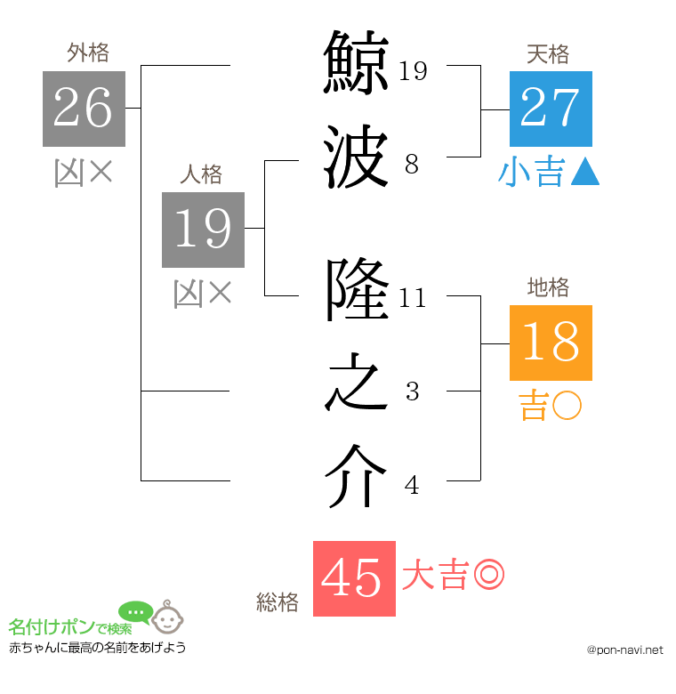 鯨波 隆之介さんの姓名判断結果