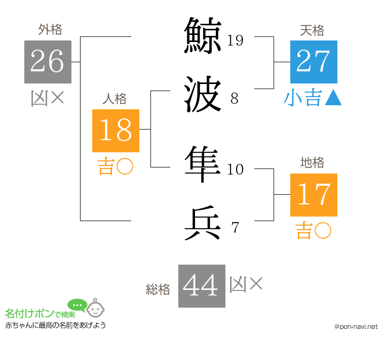 鯨波 隼兵さんの姓名判断結果