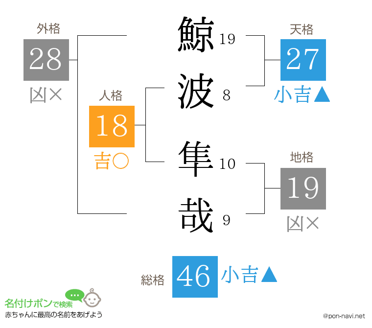 鯨波 隼哉さんの姓名判断結果