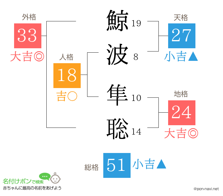 鯨波 隼聡さんの姓名判断結果