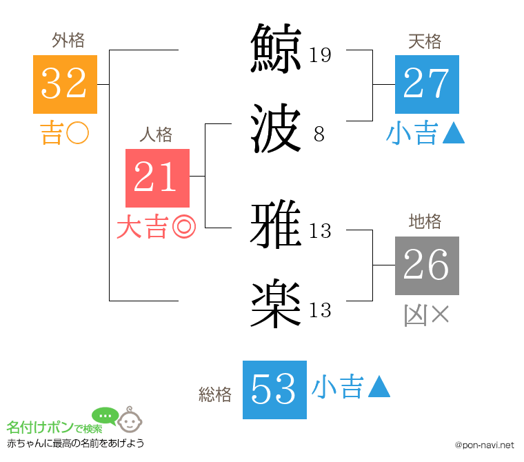 鯨波 雅楽さんの姓名判断結果