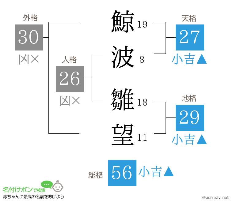 鯨波 雛望さんの姓名判断結果