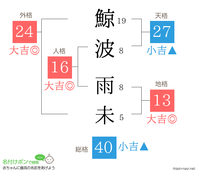 鯨波 雨未さんの姓名判断結果